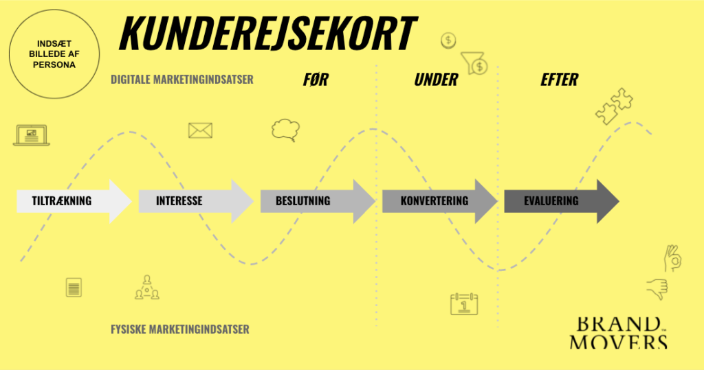 Download en gratis kunderejse skabelon i PDF