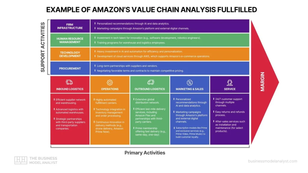 Download en gratis værdikæde analyse skabelon i PDF